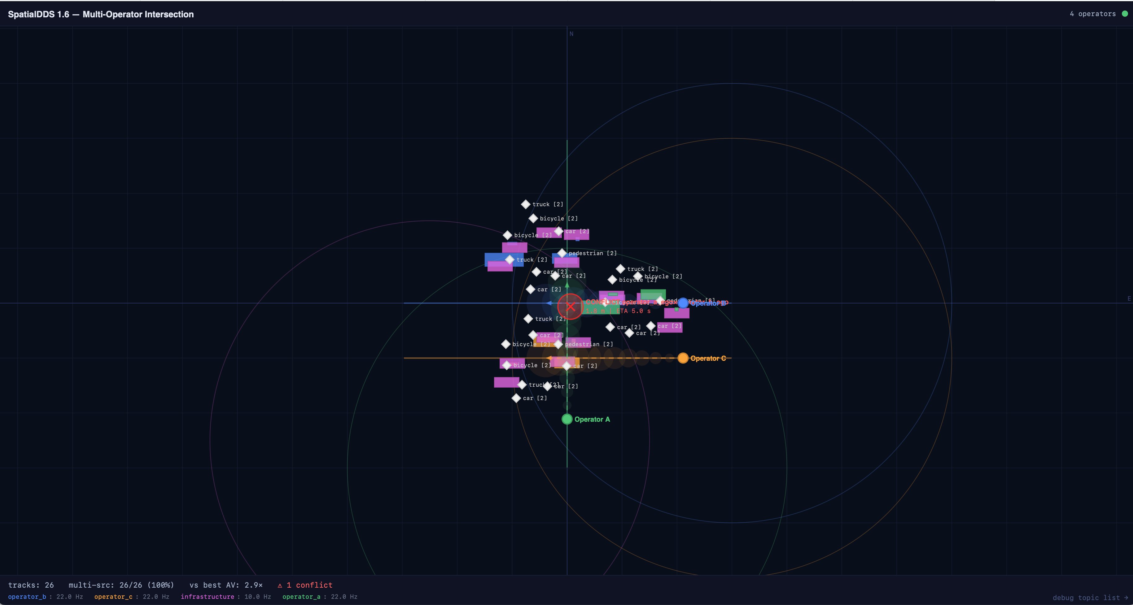 SpatialDDS Multi-Operator Intersection Demo